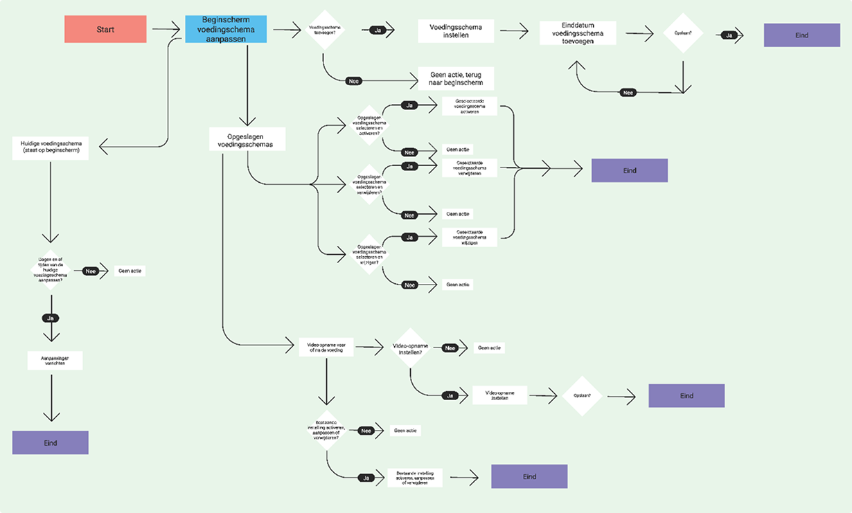 flowchart iteratie 2